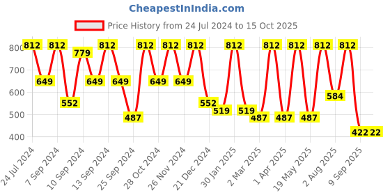 myntra.com FABINALIV Beige & Red Floral Printed 300 TC King Bedsheet With 2 Pillow Covers fabinaliv Price History Graph from 24 Jul 2024 to 15 Oct 2025