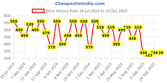 myntra.com FABINALIV Beige & Red Graphic-Designed Anti-Skid Doormat fabinaliv Price History Graph from 24 Jul 2024 to 18 Oct 2025