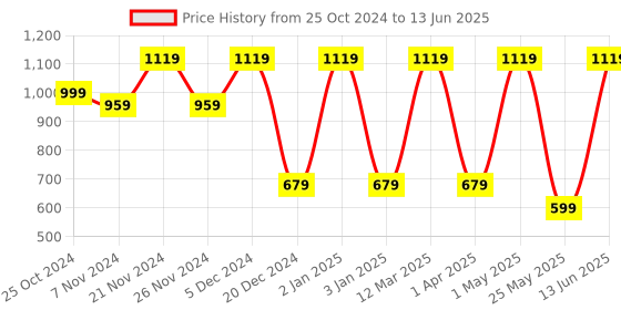 myntra.com FABINALIV Beige & Red Textured Ceramic Glossy Mugs Set of Cups and Mugs fabinaliv Price History Graph from 25 Oct 2024 to 13 Jun 2025