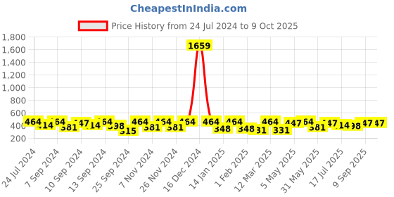 myntra.com FABINALIV Beige & White Cartoon Designed Multipurpose Foldable Organiser fabinaliv Price History Graph from 24 Jul 2024 to 9 Oct 2025
