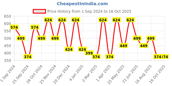 myntra.com FABINALIV Beige & White Geometric 300 TC Single Bedsheet with 1 Pillow Cover fabinaliv Price History Graph from 1 Sep 2024 to 16 Oct 2025