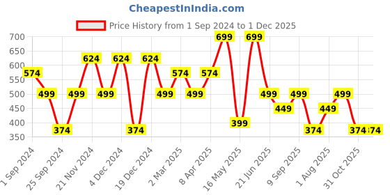 myntra.com FABINALIV Beige & White Geometric 300 TC Single Bedsheet With 1 Pillow Cover fabinaliv Price History Graph from 1 Sep 2024 to 30 Nov 2025