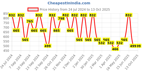myntra.com FABINALIV Beige & White Striped 300 TC King Bedsheet with 2 Pillow Covers fabinaliv Price History Graph from 24 Jul 2024 to 13 Oct 2025