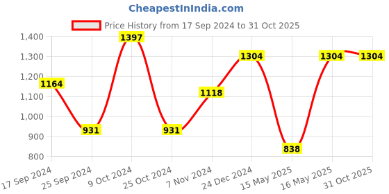 myntra.com FABINALIV Beige & White Woollen AC Room 233 GSM Double Bed Blanket fabinaliv Price History Graph from 17 Sep 2024 to 31 Oct 2025