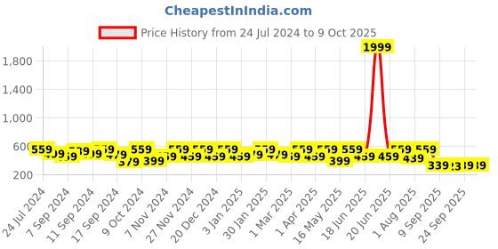 myntra.com FABINALIV Beige Anti-Skid Doormats fabinaliv Price History Graph from 24 Jul 2024 to 9 Oct 2025