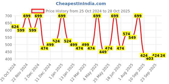 myntra.com FABINALIV Beige Colored Textured Cotton Anti Skid Doormat fabinaliv Price History Graph from 25 Oct 2024 to 28 Oct 2025