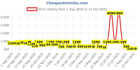 myntra.com FABINALIV Beige Cotton Bath Robe With 2 Front Pockets fabinaliv Price History Graph from 1 Sep 2024 to 13 Oct 2025