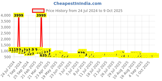 myntra.com FABINALIV Beige Cotton Fabric Multi-Utility Organisers fabinaliv Price History Graph from 24 Jul 2024 to 9 Oct 2025