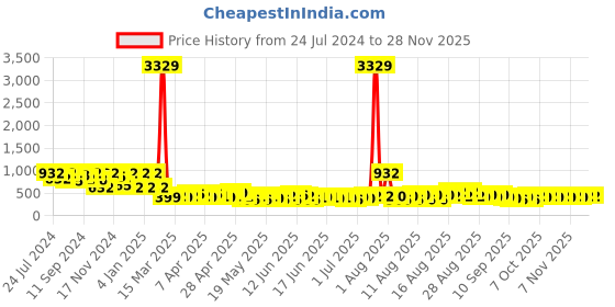 myntra.com FABINALIV Beige Cotton Fabric Multi-Utility Organisers fabinaliv Price History Graph from 24 Jul 2024 to 25 Nov 2025