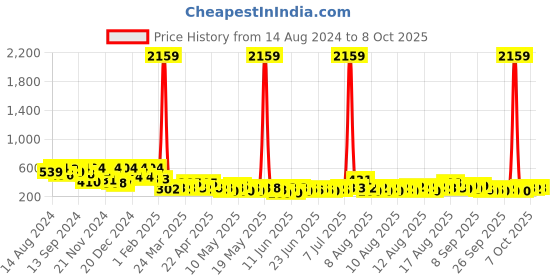 myntra.com FABINALIV Beige Cotton Fabric Multi-Utility Organisers fabinaliv Price History Graph from 14 Aug 2024 to 8 Oct 2025
