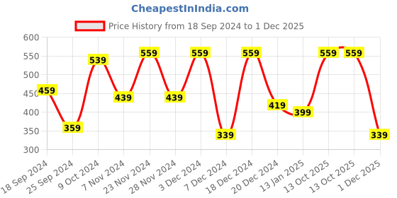 myntra.com FABINALIV Beige Cotton Fabric Multi-Utility Organisers fabinaliv Price History Graph from 18 Sep 2024 to 1 Dec 2025