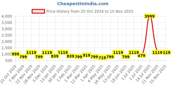 myntra.com FABINALIV Beige Geometric Cotton Bedside Runner fabinaliv Price History Graph from 25 Oct 2024 to 15 Nov 2025
