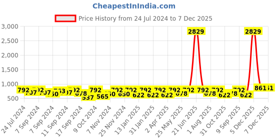 myntra.com FABINALIV Beige  Kids 3 Pieces Geometric Printed Cotton 350 GSM Bath Towels fabinaliv Price History Graph from 24 Jul 2024 to 5 Dec 2025