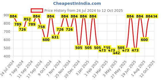 myntra.com FABINALIV Beige Self-Design With Suction Cups Anti-Skid Rubber Bath Rugs fabinaliv Price History Graph from 24 Jul 2024 to 12 Oct 2025