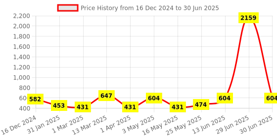 myntra.com FABINALIV Beige Set of 1 Reusable Multi-Utility Organisers fabinaliv Price History Graph from 16 Dec 2024 to 30 Jun 2025