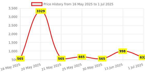 myntra.com FABINALIV Beige Set of 1 Reusable Multi-Utility Organisers fabinaliv Price History Graph from 16 May 2025 to 1 Jul 2025