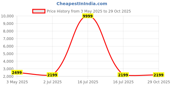 myntra.com FABINALIV Beige Striped 300 TC Woollen King Bedsheet Set 2.5m X 2.25m fabinaliv Price History Graph from 3 May 2025 to 29 Oct 2025