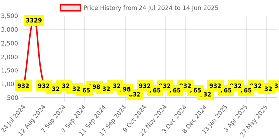 myntra.com FABINALIV Beige Textured Rectangle Floor Runner fabinaliv Price History Graph from 24 Jul 2024 to 14 Jun 2025