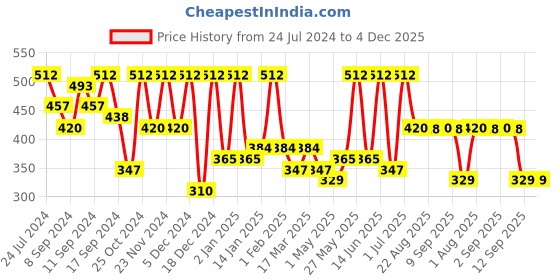 myntra.com FABINALIV Black 3 Pieces Textured Multipurpose Organisers fabinaliv Price History Graph from 24 Jul 2024 to 3 Dec 2025
