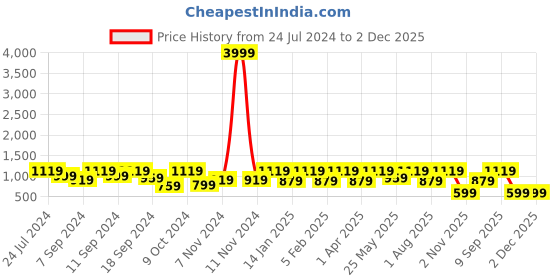 myntra.com FABINALIV Black 5 Pieces Square Cushion Covers fabinaliv Price History Graph from 24 Jul 2024 to 1 Dec 2025