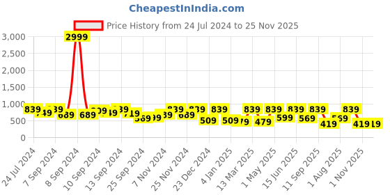 myntra.com FABINALIV Black 6 Pieces Abstract Braided Cotton Table Placemats fabinaliv Price History Graph from 24 Jul 2024 to 25 Nov 2025