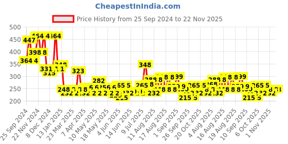 myntra.com FABINALIV Black Abstract Anti Skid Door Mat fabinaliv Price History Graph from 25 Sep 2024 to 22 Nov 2025