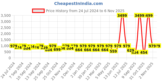 myntra.com FABINALIV Black & Beige 3 Pieces Striped Multipurpose Organisers fabinaliv Price History Graph from 24 Jul 2024 to 2 Nov 2025