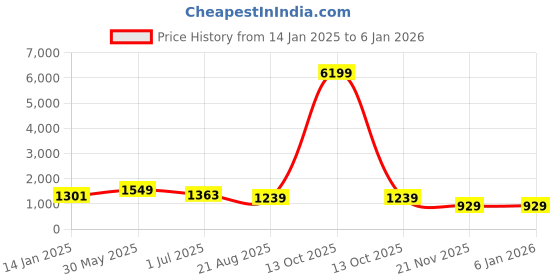 myntra.com FABINALIV Black & Beige Cartoon Characters 300 TC King Bedsheet with 2 Pillow Covers fabinaliv Price History Graph from 14 Jan 2025 to 4 Jan 2026