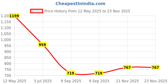 myntra.com FABINALIV Black & Blue 300 TC Single Bedsheet with 1 Pillow Covers fabinaliv Price History Graph from 12 May 2025 to 23 Nov 2025