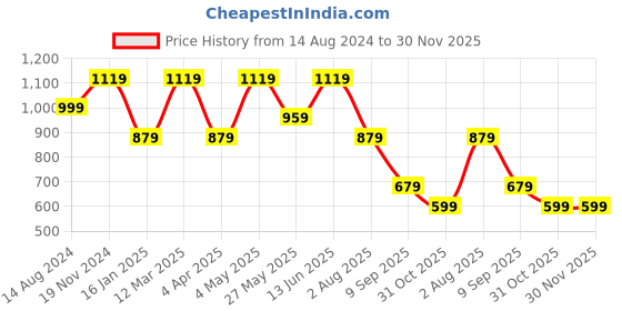 myntra.com FABINALIV Black & Cream-Coloured 5 Pieces Velvet Square Cushion Covers fabinaliv Price History Graph from 14 Aug 2024 to 30 Nov 2025