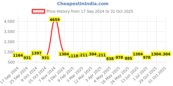 myntra.com FABINALIV Black & Green Woollen AC Room 233 GSM Double Bed Blanket fabinaliv Price History Graph from 17 Sep 2024 to 31 Oct 2025