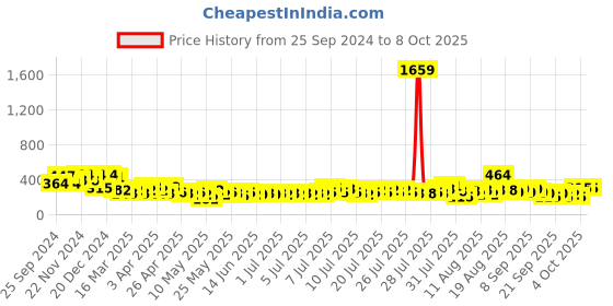 myntra.com FABINALIV Black & Grey Geometric Rectangular Shaped Anti Skid Doormat fabinaliv Price History Graph from 25 Sep 2024 to 8 Oct 2025