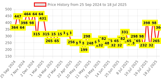 myntra.com FABINALIV Black & Grey Geometric Rectangular Shaped Anti-Skid Doormat fabinaliv Price History Graph from 25 Sep 2024 to 16 Jul 2025
