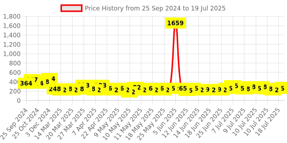 myntra.com FABINALIV Black & Grey Geometric Rectangular Shaped Anti Skid Doormat fabinaliv Price History Graph from 25 Sep 2024 to 11 Jul 2025