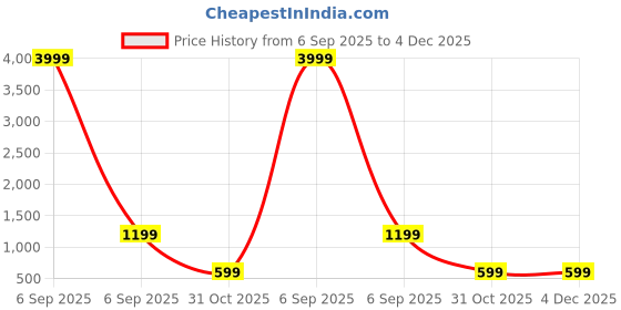 myntra.com FABINALIV Black & Off White Printed 300 TC Super King Bedsheet Set 2.7 m x 2.7 m fabinaliv Price History Graph from 6 Sep 2025 to 4 Dec 2025