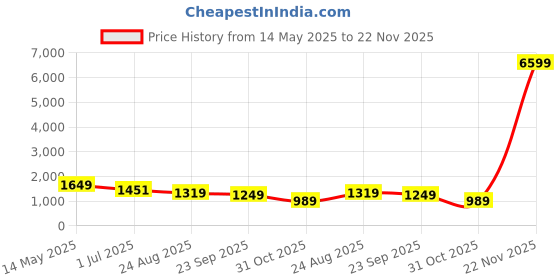 myntra.com FABINALIV Black & Pink Printed Woollen 300 TC King Bedsheet Set-2.25 m x 2.50 m fabinaliv Price History Graph from 14 May 2025 to 22 Nov 2025
