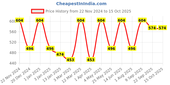 myntra.com FABINALIV Black & Red Patterned 1600 GSM Bath Rug fabinaliv Price History Graph from 22 Nov 2024 to 12 Oct 2025