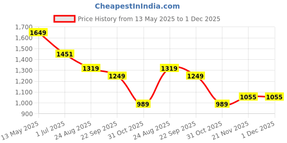 myntra.com FABINALIV Black & Red Printed Woollen 300 TC King Bedsheet Set-2.25 m x 2.50 m fabinaliv Price History Graph from 13 May 2025 to 1 Dec 2025