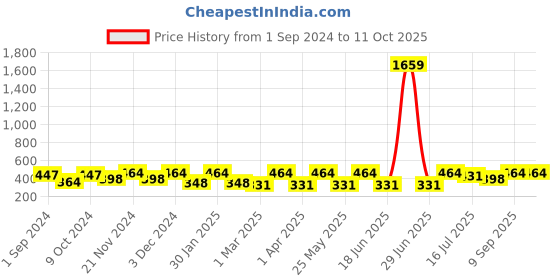 myntra.com FABINALIV Black & White Cartoon Designed Multipurpose Foldable Organiser fabinaliv Price History Graph from 1 Sep 2024 to 10 Oct 2025