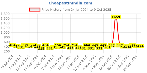 myntra.com FABINALIV Black & White Checked Doormat fabinaliv Price History Graph from 24 Jul 2024 to 9 Oct 2025