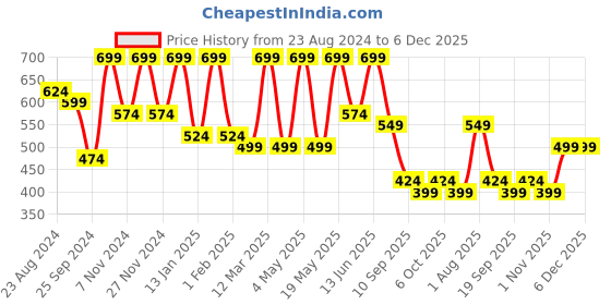 myntra.com FABINALIV Black & White Geometric Anti-skid Doormat fabinaliv Price History Graph from 23 Aug 2024 to 5 Dec 2025