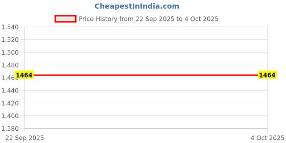 myntra.com FABINALIV Black & White Geometric Printed Wool 300 TC King Bedsheet 2.50 m X 2.25 m fabinaliv Price History Graph from 22 Sep 2025 to 4 Oct 2025