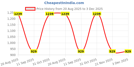 myntra.com FABINALIV Black & White Polka Dots Woollen 300 TC Double King Bedsheet Set-2.50 m X 2.25 m fabinaliv Price History Graph from 20 Aug 2025 to 2 Dec 2025