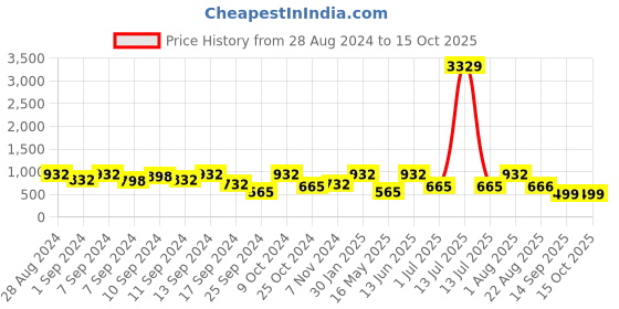 myntra.com FABINALIV Black & White Solid Ceramic Glossy Mugs Set of Cups and Mugs fabinaliv Price History Graph from 28 Aug 2024 to 14 Oct 2025