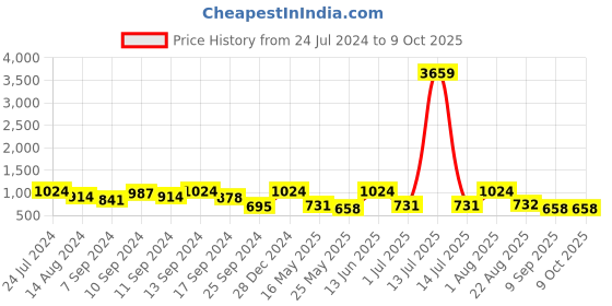 myntra.com FABINALIV Black & White Textured 3000 GSM Shower Mat With Suction Cups fabinaliv Price History Graph from 24 Jul 2024 to 8 Oct 2025