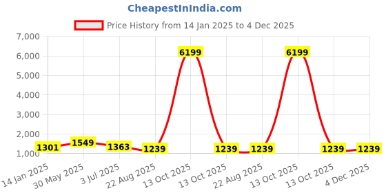 myntra.com FABINALIV Black Conversational Printed Woollen 300 TC King Bedsheet Set-2.50 m x 2.25 m fabinaliv Price History Graph from 14 Jan 2025 to 4 Dec 2025