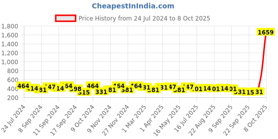 myntra.com FABINALIV Black Leaf Designed Soft Anti Skid Doormat fabinaliv Price History Graph from 24 Jul 2024 to 8 Oct 2025