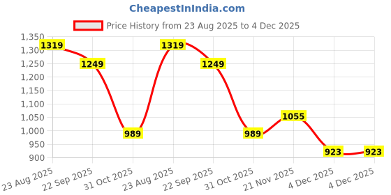 myntra.com FABINALIV Black Polka Dot Woollen 300 TC Fitted Double King Bedsheet Set-2.50mX2.25m fabinaliv Price History Graph from 23 Aug 2025 to 4 Dec 2025