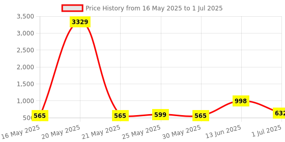 myntra.com FABINALIV Black Set of 1 Reusable Multi-Utility Organisers fabinaliv Price History Graph from 16 May 2025 to 1 Jul 2025