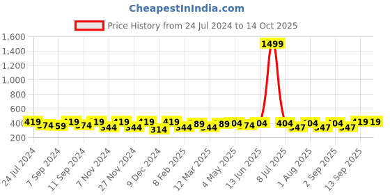 myntra.com FABINALIV Blue 1450 GSM Bath Mat fabinaliv Price History Graph from 24 Jul 2024 to 13 Oct 2025